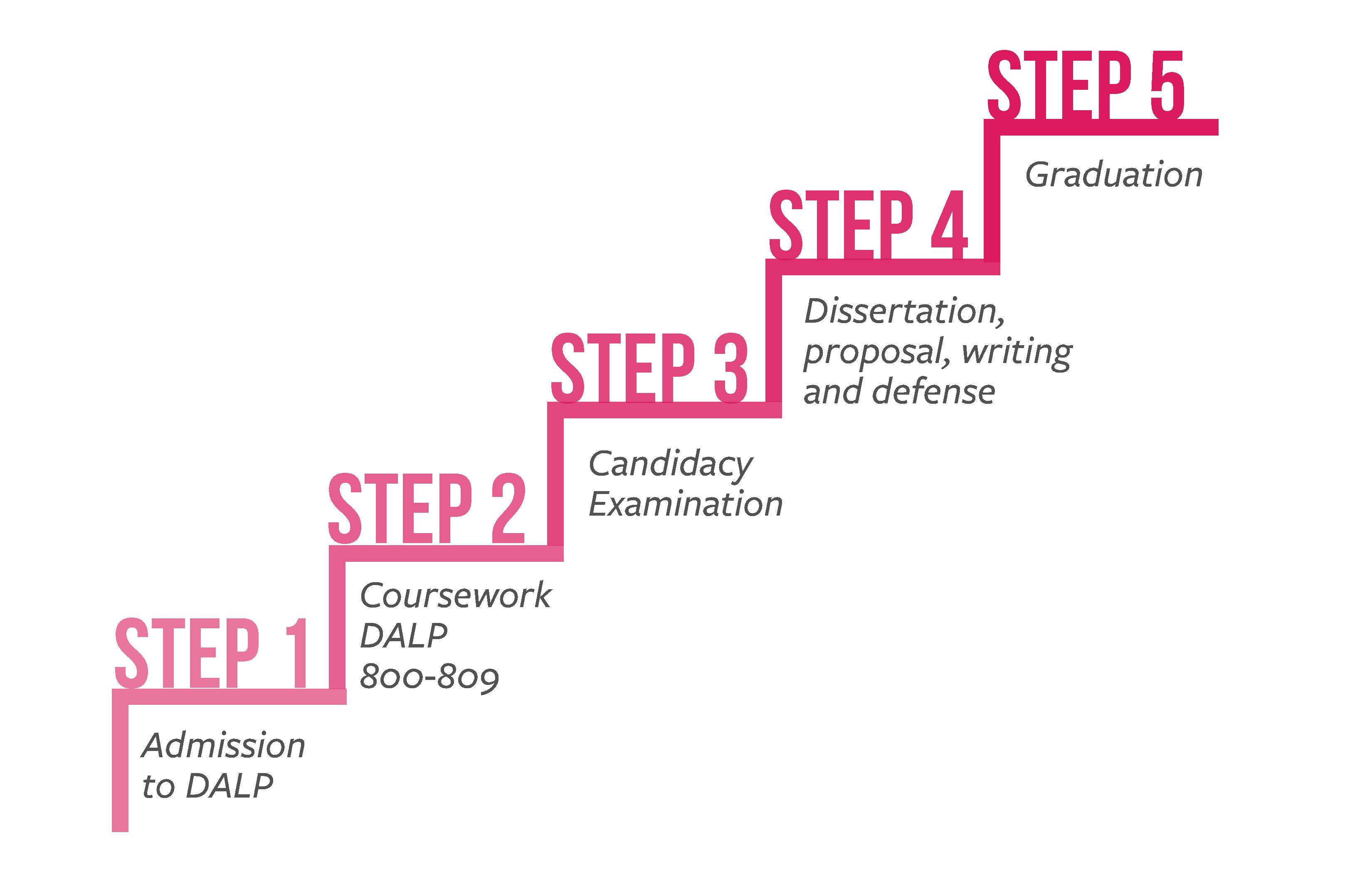 Doctor of Applied Leadership steps graphic 