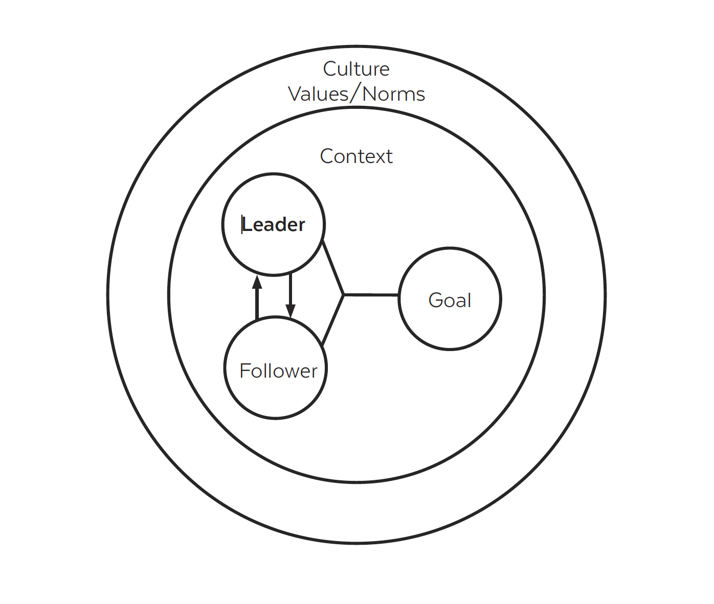 Five Components of Leadership Model showing Leader, Follower, Goal, Context, and Culture as interconnected parts of leadership.